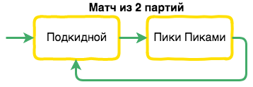 Серия партий в дурака: Матч Подкидной + Пики Пиками