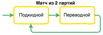 Серия партий в нардах: Матч Подкидной + Переводной