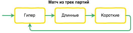 Серия партий в нардах: Матч Гипер + Длинные нарды + Короткие нарды